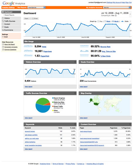 Google Analytics Dashboard