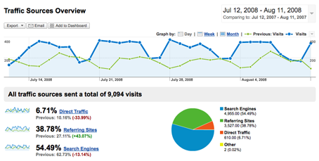 Visitor Overview