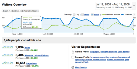 Visitor Overview