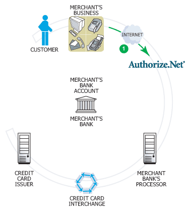 E Commerce Chart