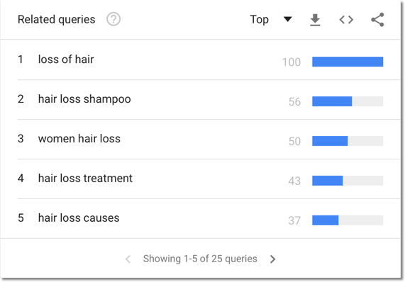 Google Trends Related Top Queries Report