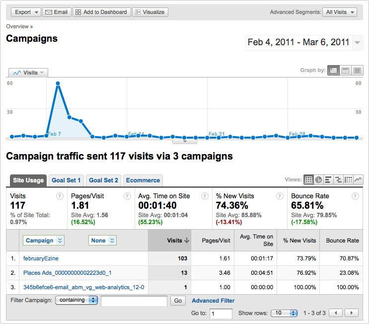 results Tracking Campaigns in Google Analytics
