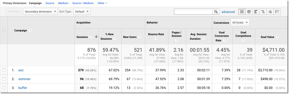 Campaigns in Google Analytics