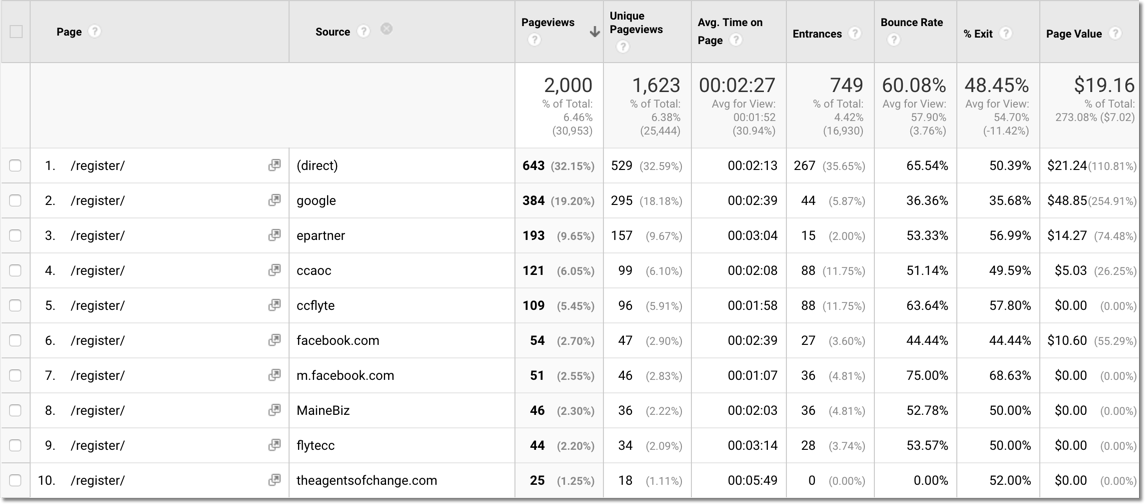 Источники для данной страницы в Google Analytics