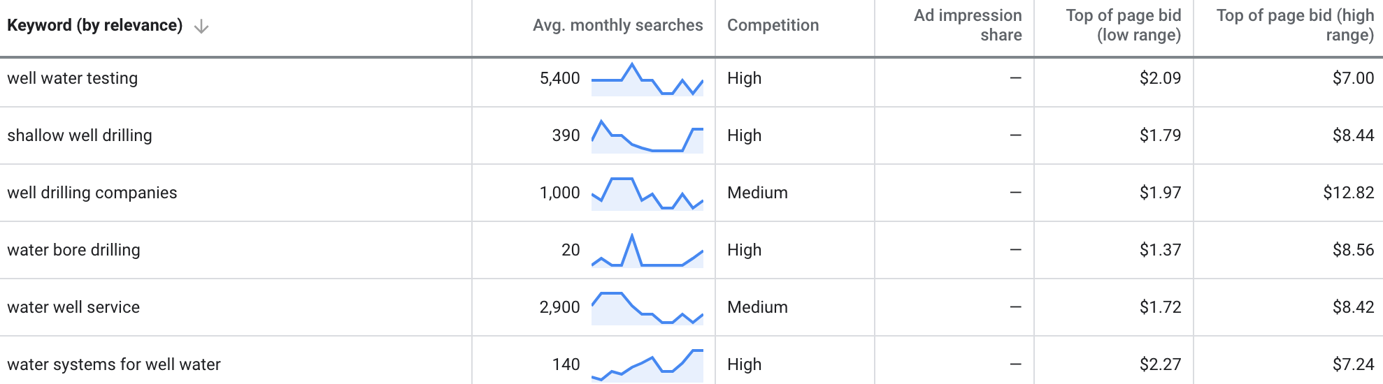 Do your keyword research!