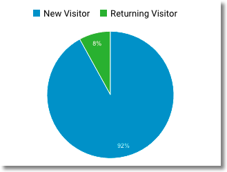 New vs. Returning visitors in Google Analytics